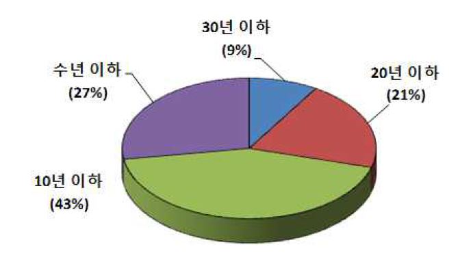 수팽창 지수재 수명 예상(쉴드터널 내구연한 50년 가정)