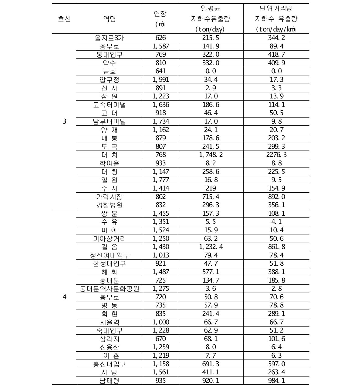 서울 지하철 1∼4호선 지하수 유출 현황(계속)