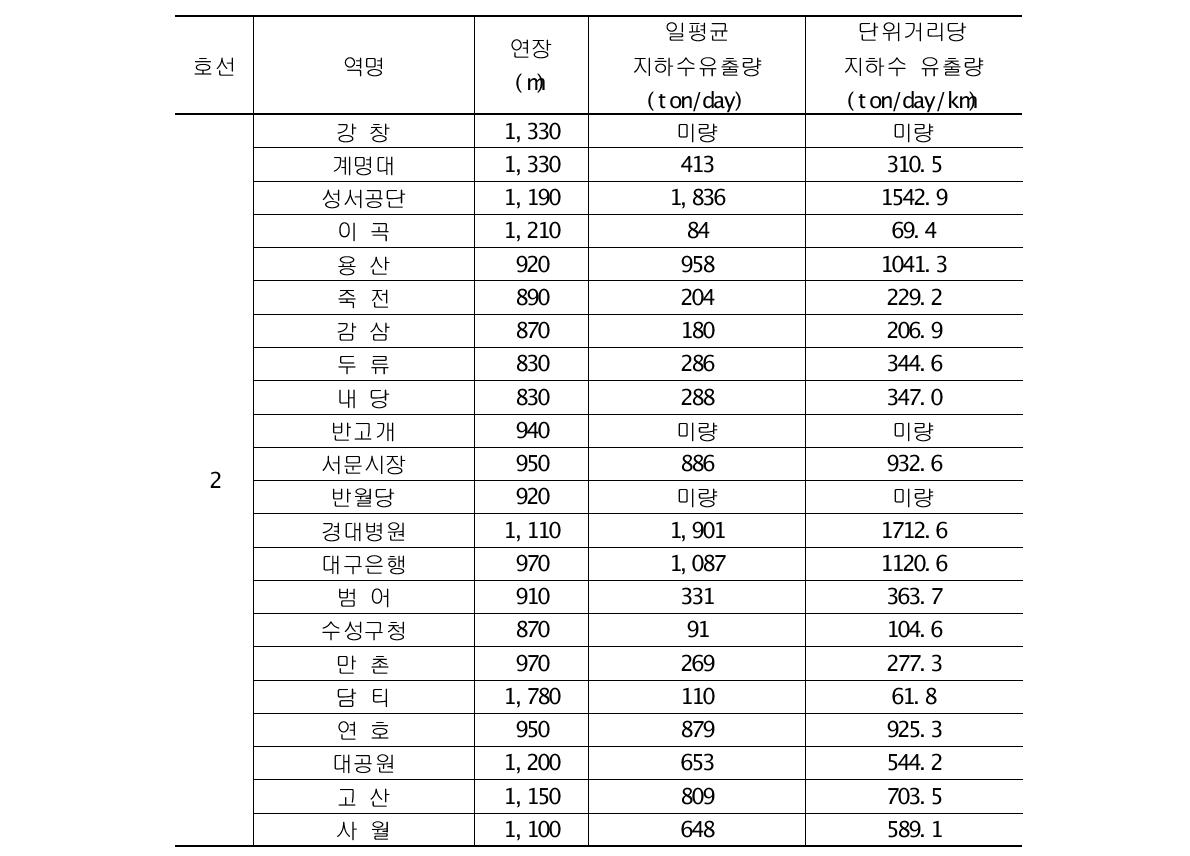 대구 지하철 1, 2호선 지하수 유출 현황(계속)