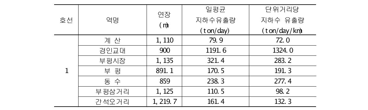 인천 지하철 1호선 지하수 유출 현황