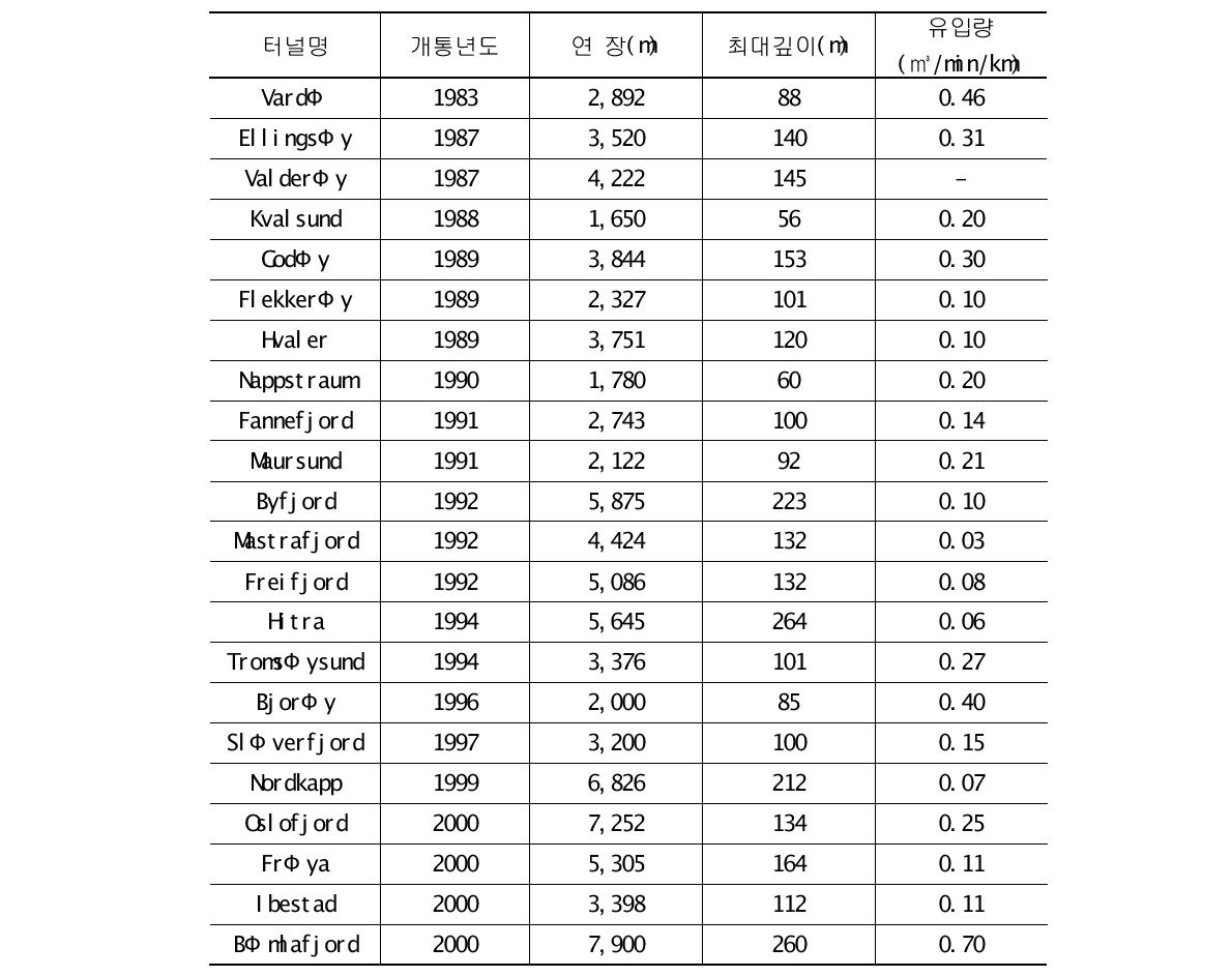 노르웨이 해저 및 장대 도로터널