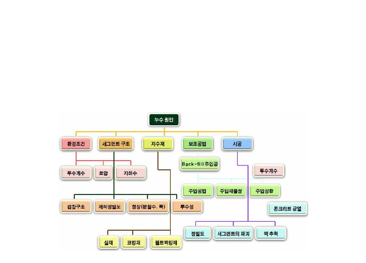 쉴드터널 누수 발생 요인