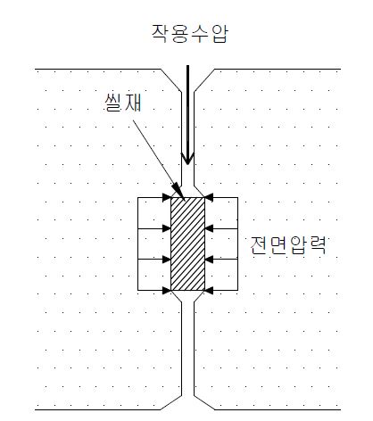 씰재의 소성변형