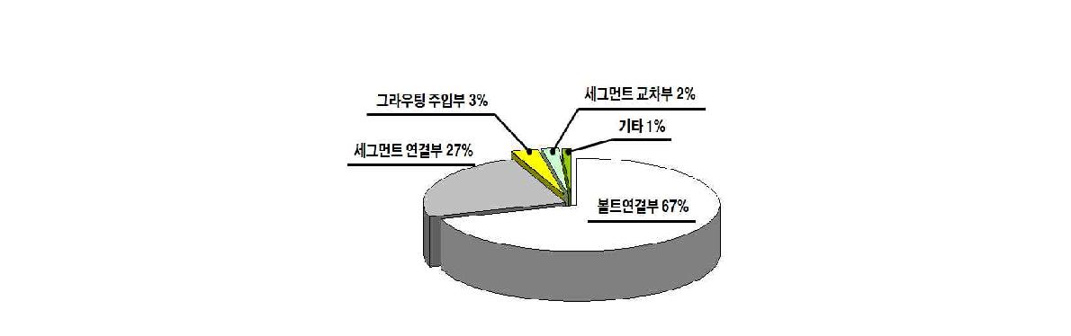 쉴드터널 발생 누수량 분포