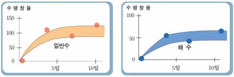 수팽창 실란트 지수재 팽창률 곡선