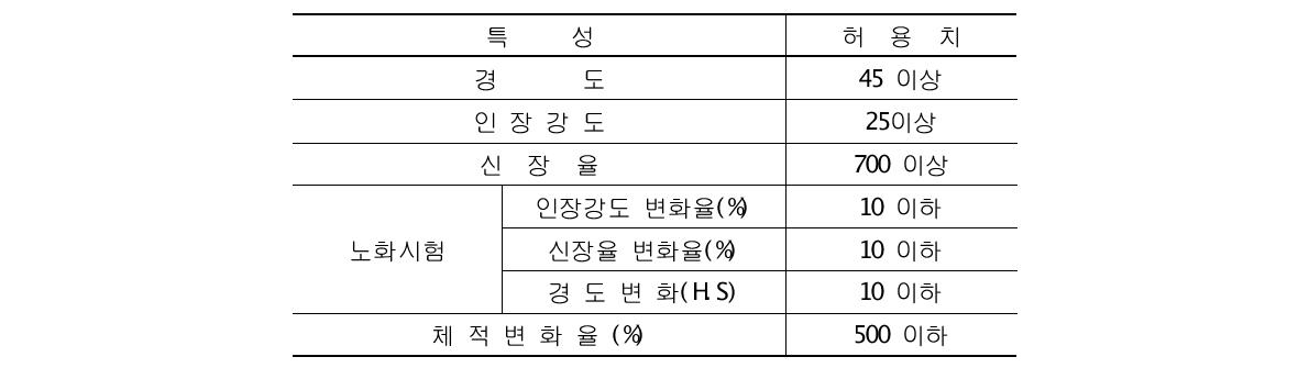 수팽창성 지수재의 시험값(철도공사, 2001)