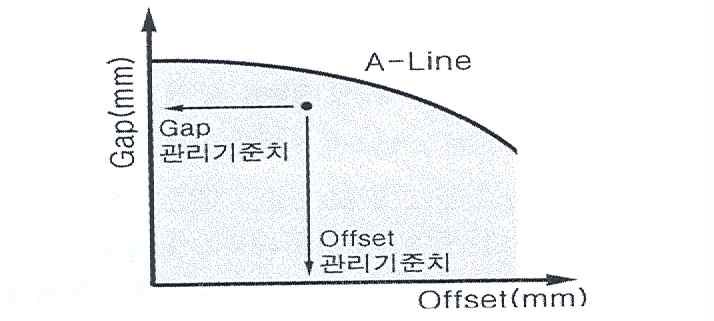 Gap-Offset 관계 그래프