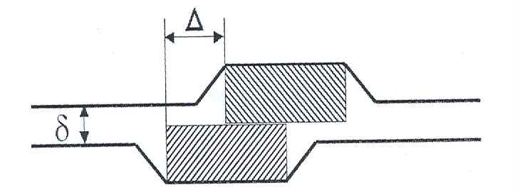 Gap(δ)과 Offset(△) 개념도