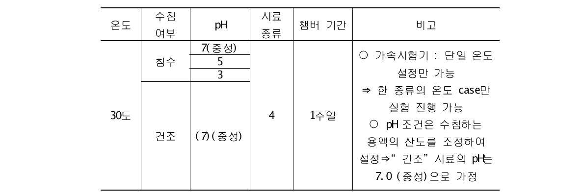 수팽창 지수재 내구성 실험 CASE