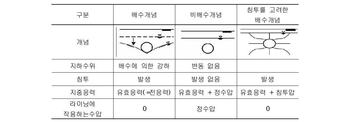 일반적 수리경계조건별 작용수압 개념