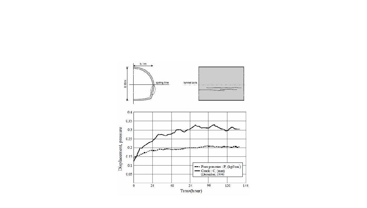 배수형 터널의 균열폭-수압 측정 예
