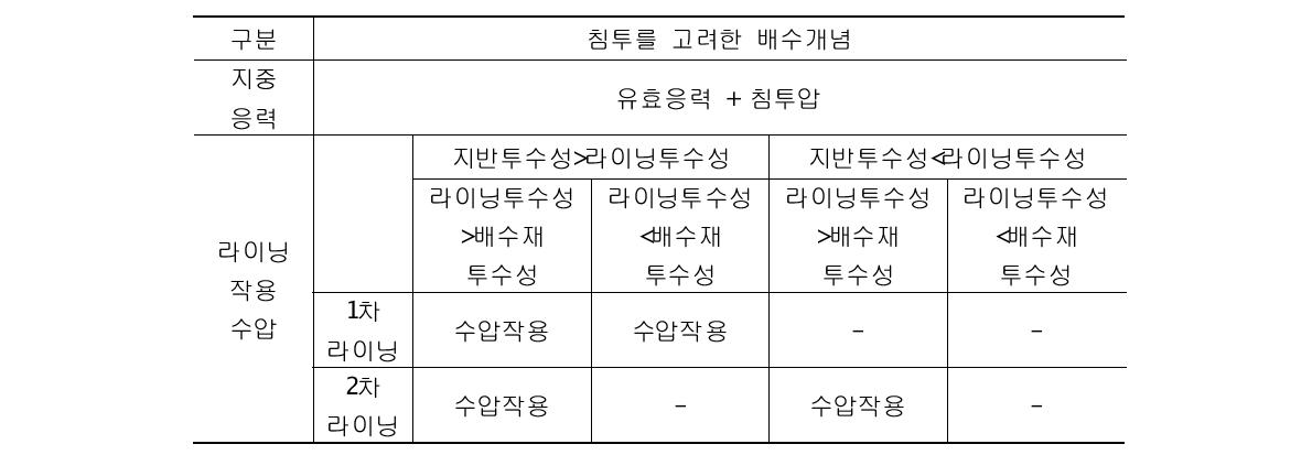 침투 고려시 수리경계조건에 따른 작용수압