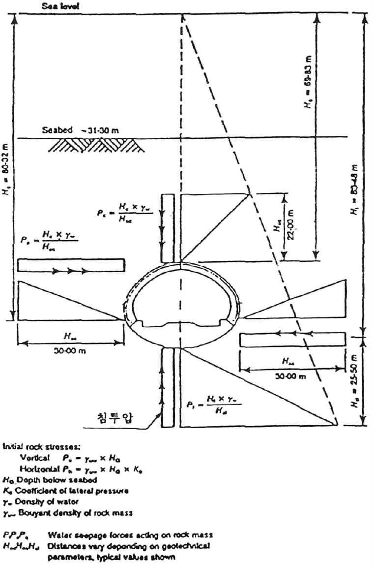 Channel 터널에 작용하는 침투압