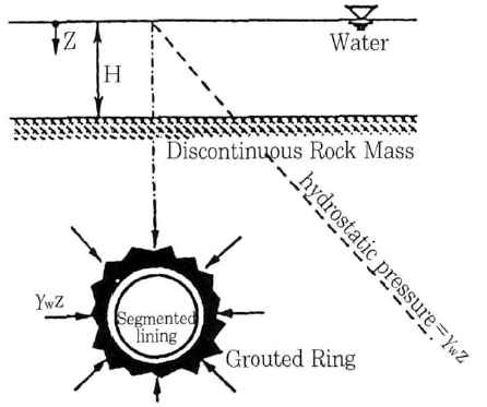 그라우팅 링 외부에 작용하는 수압(세이칸 터널)