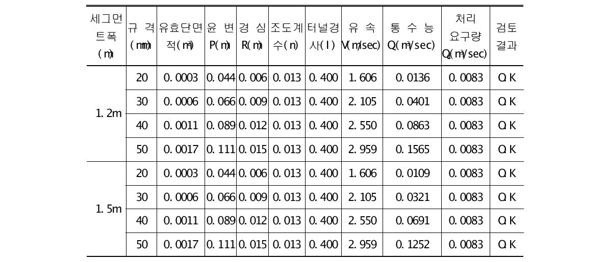 기준용수량 0.5㎥/min/km적용시 유로홈 규격 검토