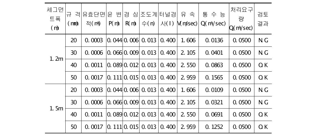 기준용수량 3.0㎥/min/km적용시 유로홈 규격 검토