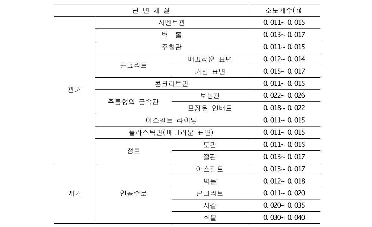 관재질에 따른 Manning식의 조도계수 n