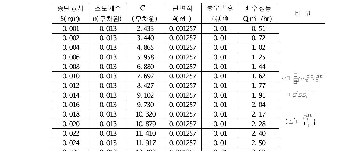 영향인자에 따른 배수유로홈 배수성능 검토(D=40mm)