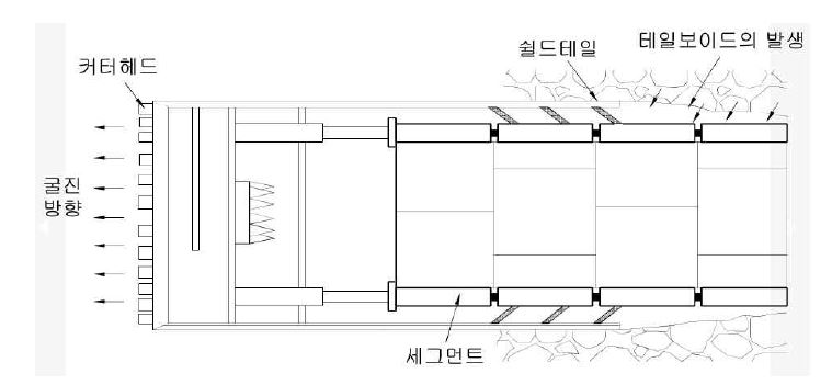 쉴드 굴착시 테이보이드 발생 원인