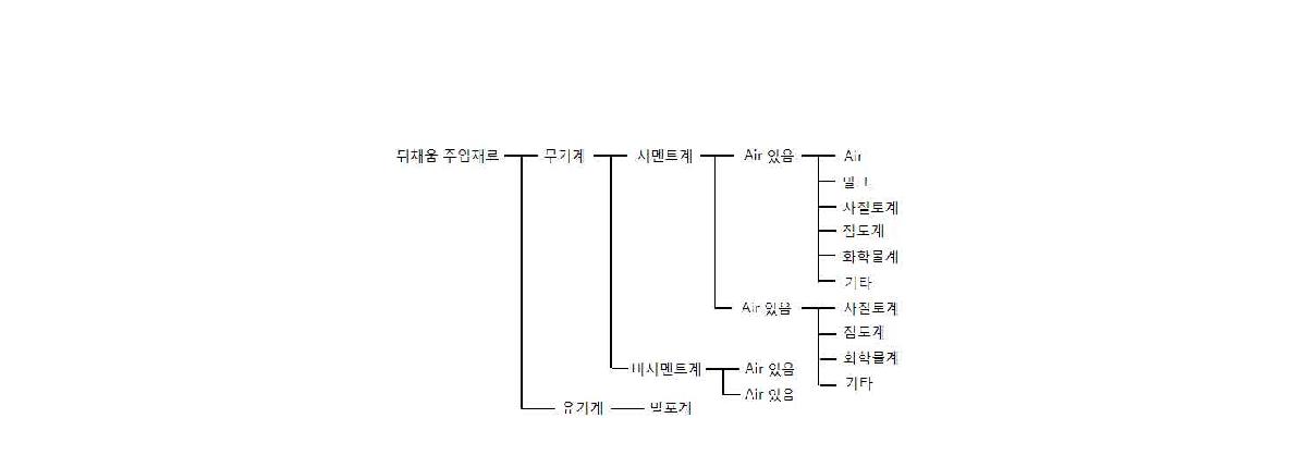 사용재료 특성에 의한 뒤채움 주입재료의 분류