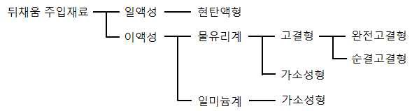 주입상태에 의한 뒤채움 주입재료의 분류