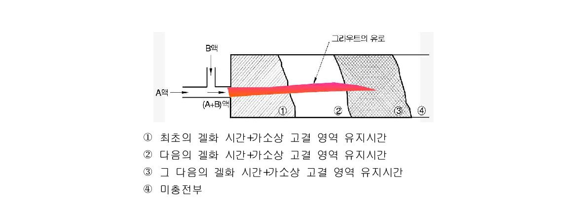 순결 고결형 그라우트의 주입 메커니즘