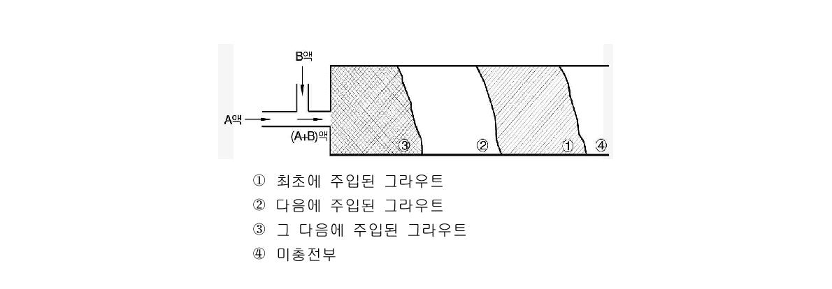 가소성형 그라우트의 주입 메커니즘