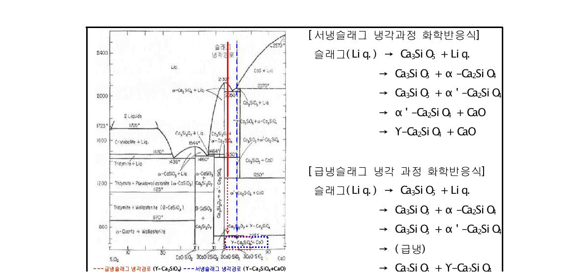 슬래그의 온도별 결합구조 변화도