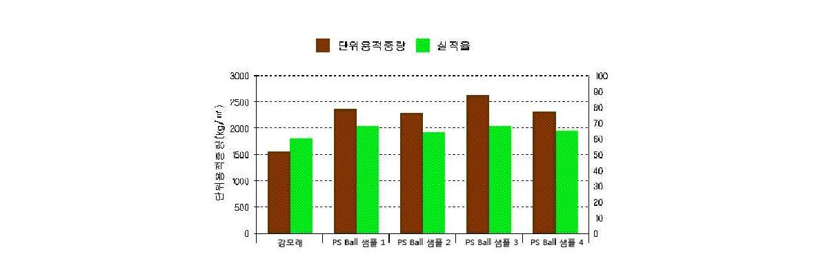 PS Ball 실적율 측정 결과