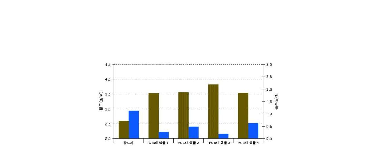 PS Ball 밀도와 흡수율 실험 결과