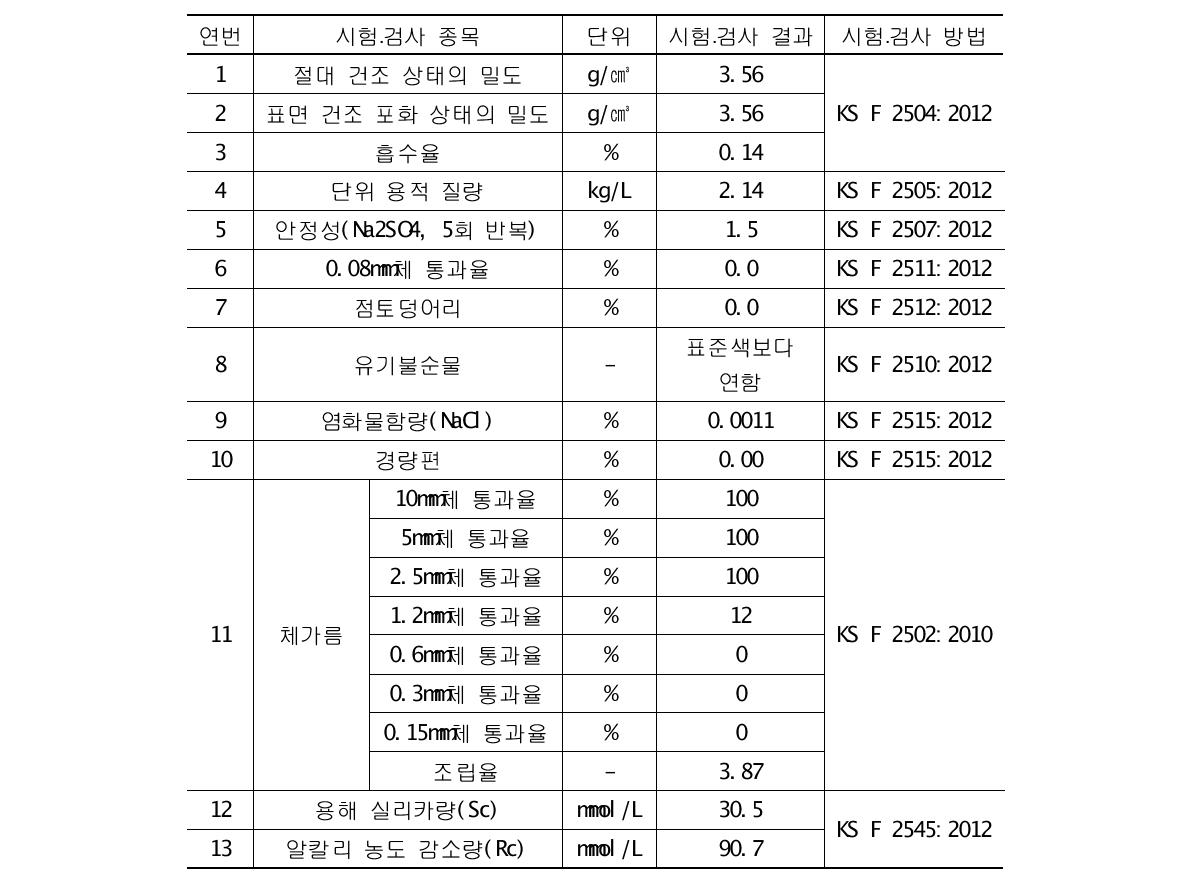 PS 볼 품질시험 결과(직경 1∼2mm)