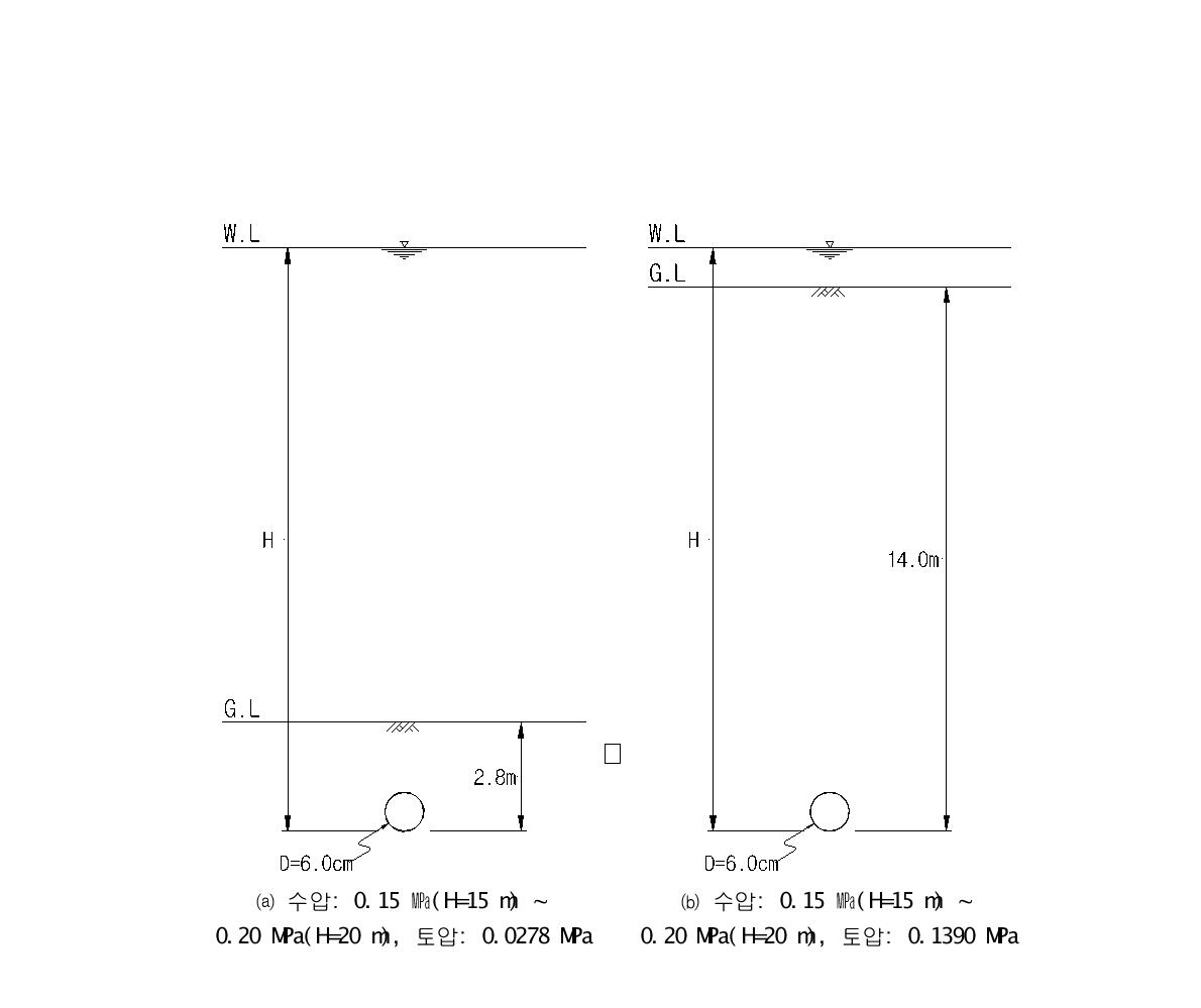 수압: 0.15∼0.20 ㎫, 토압: 0.0278 → 0.1390 ㎫