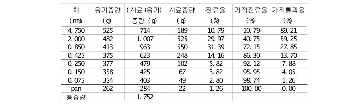 시료 1의 첫 번째 입도실험 결과