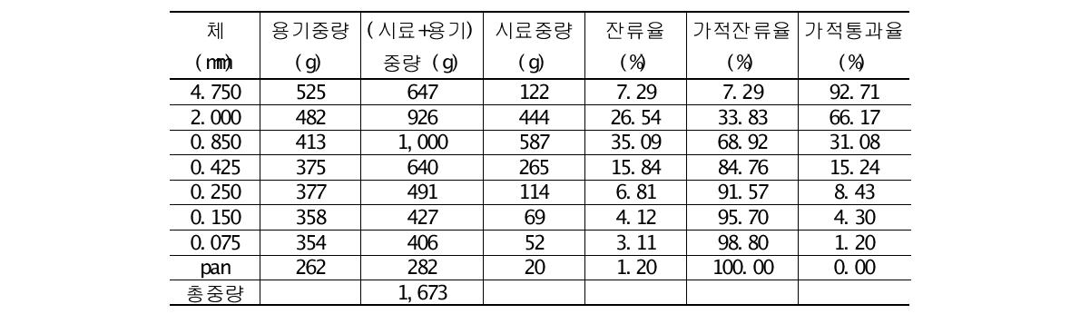 시료 1의 두 번째 입도실험 결과