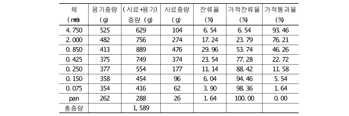 시료 2의 첫 번째 입도실험 결과