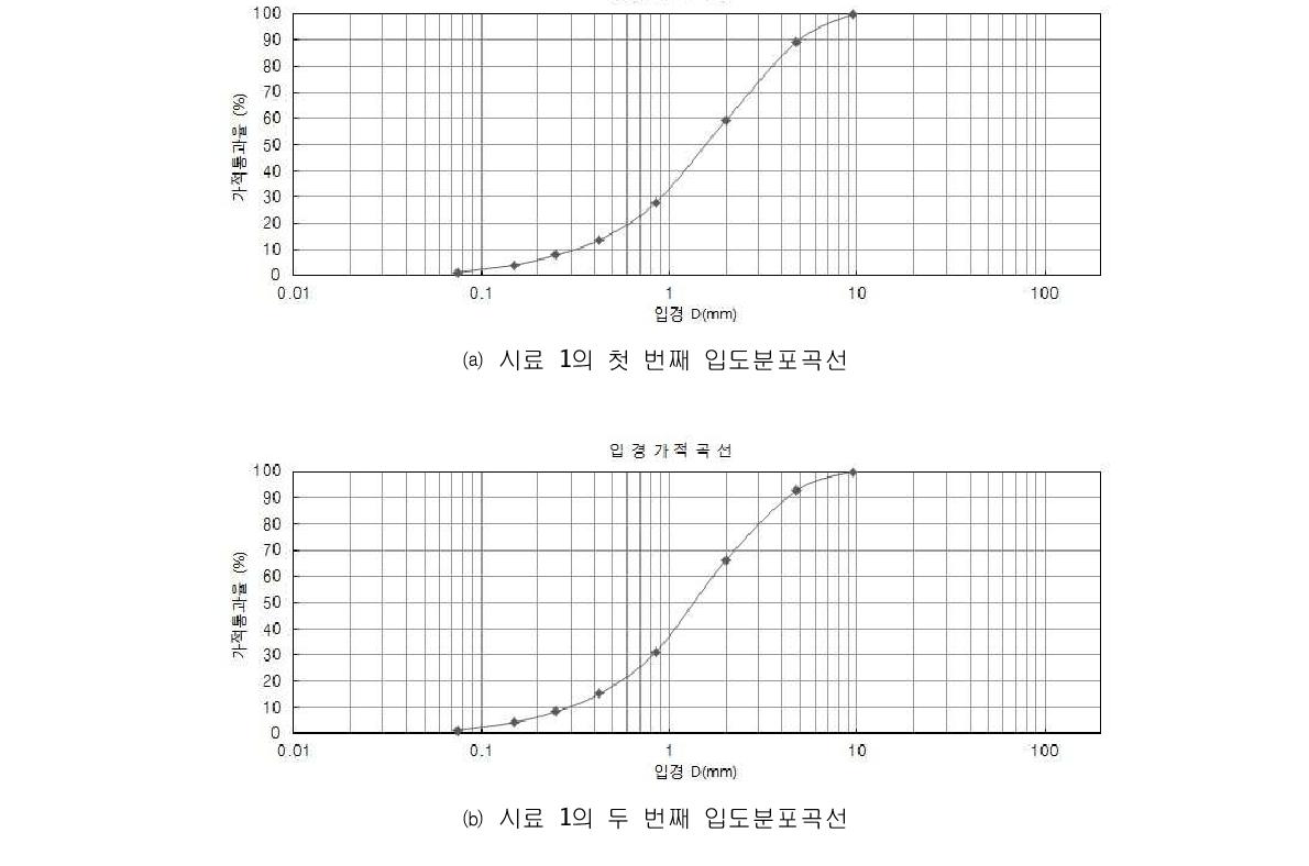 시료별 입도분포곡선