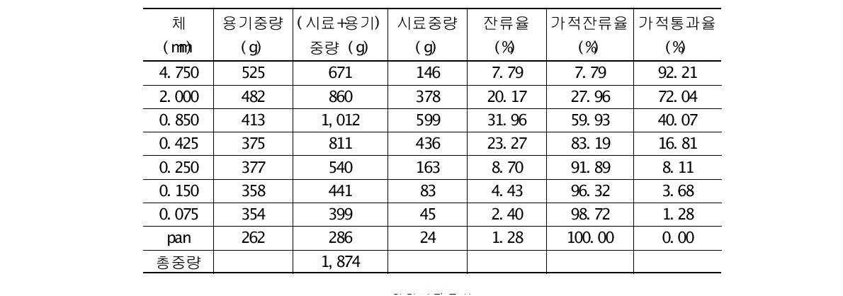 시료 2의 두 번째 입도실험 결과