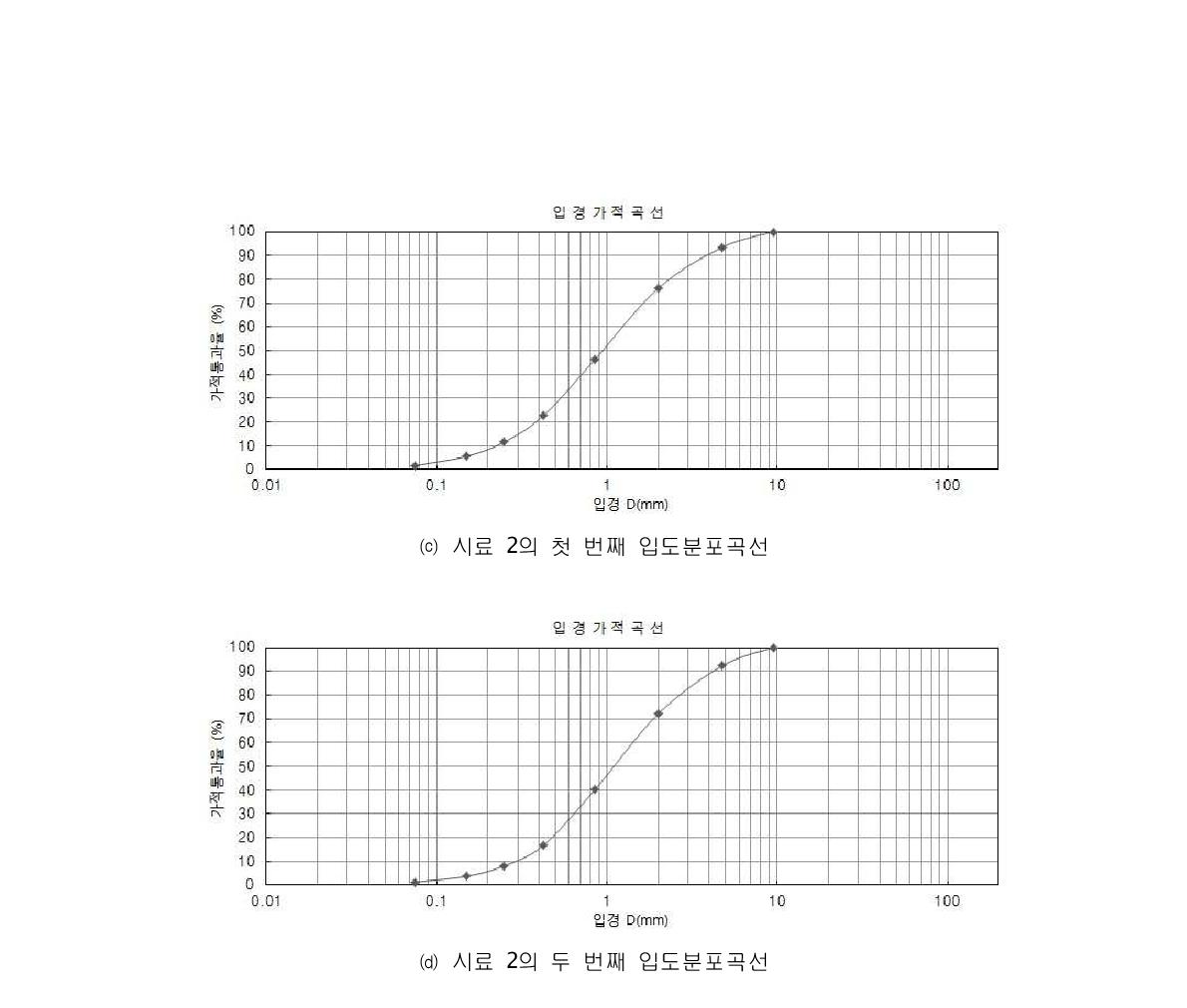 시료별 입도분포곡선(계속)