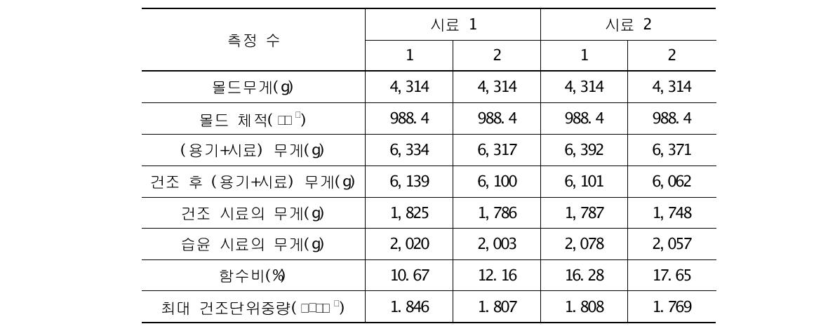 다짐실험 결과