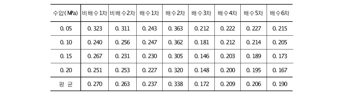 배수 및 비배수조건에 따른 전응력 증가율