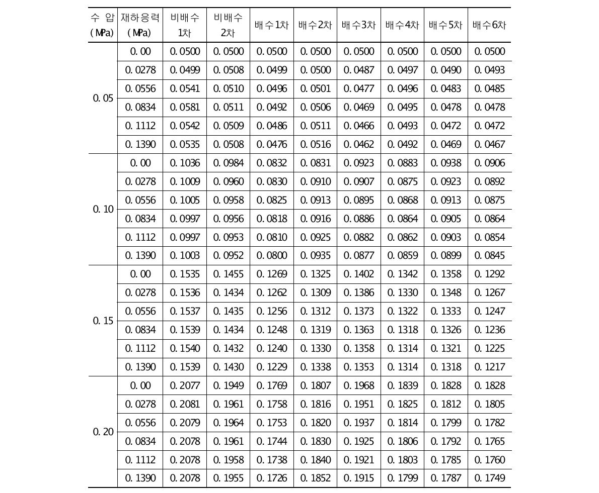 배수 및 비배수조건에 따른 간극수압 변화량