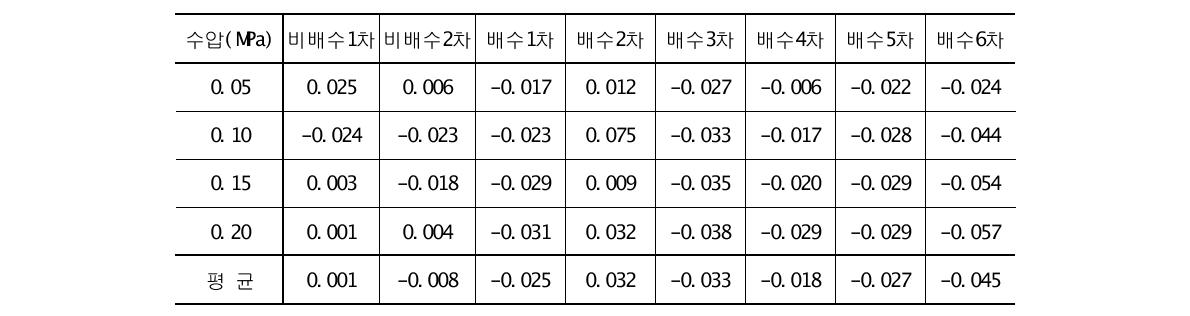 배배수 및 비배수조건에 따른 간극수압 증가율