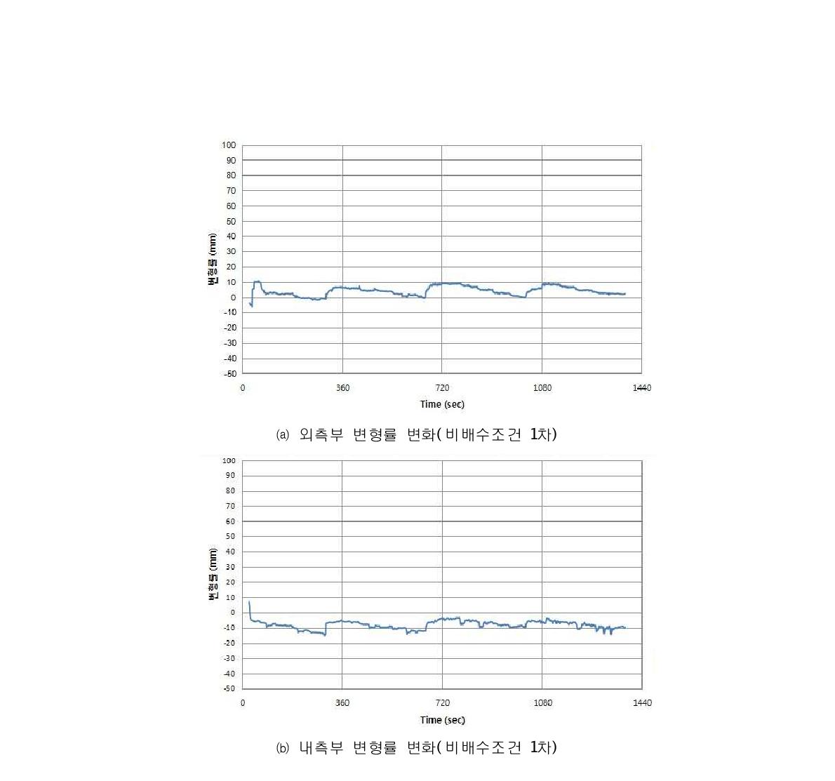 비배수조건 1차에서의 변형률 변화