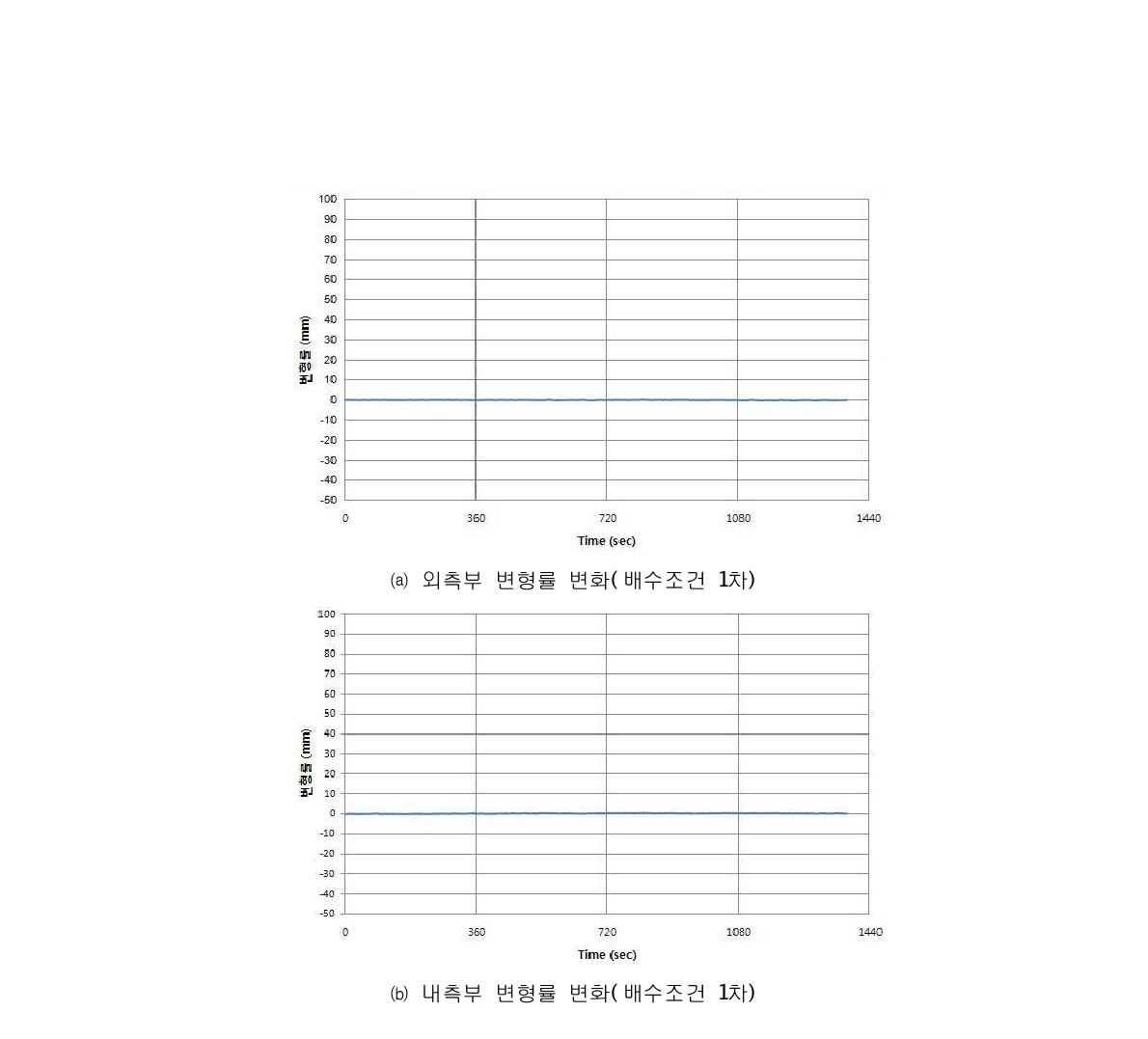 배수조건 1차에서의 변형률 변화