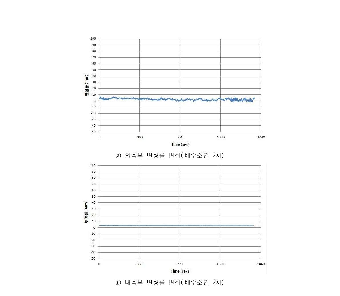 배수조건 2차에서의 변형률 변화