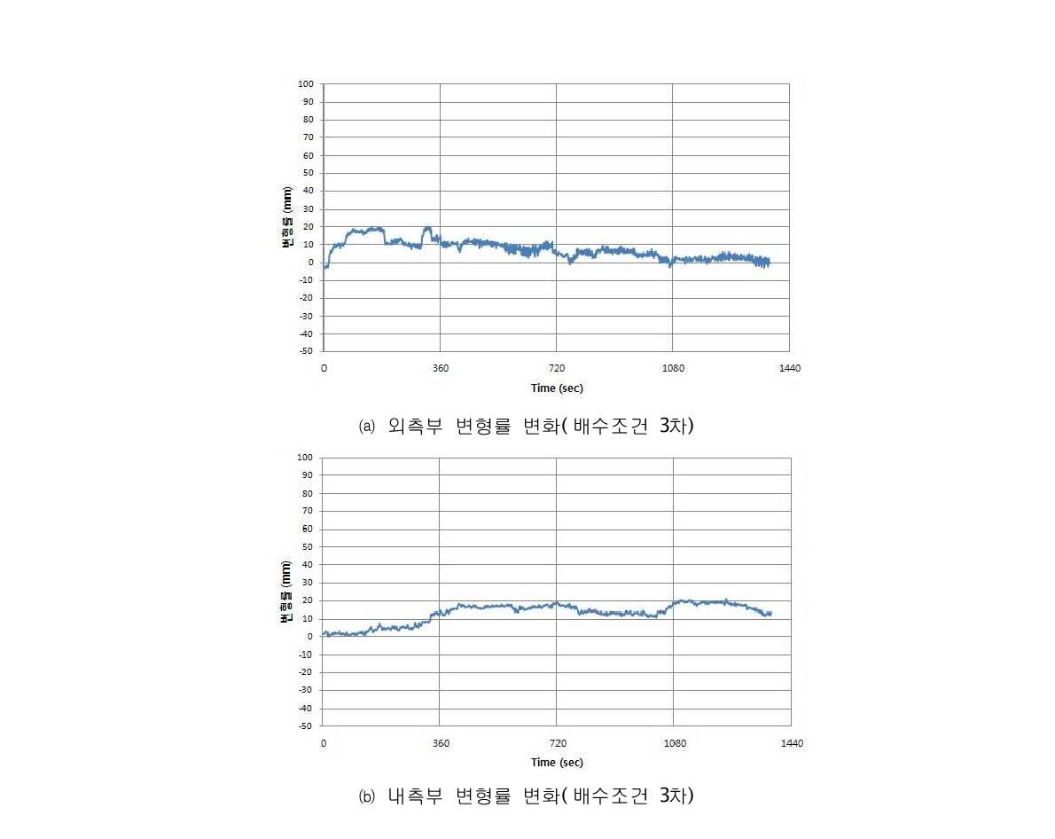 배수조건 3차에서의 변형률 변화