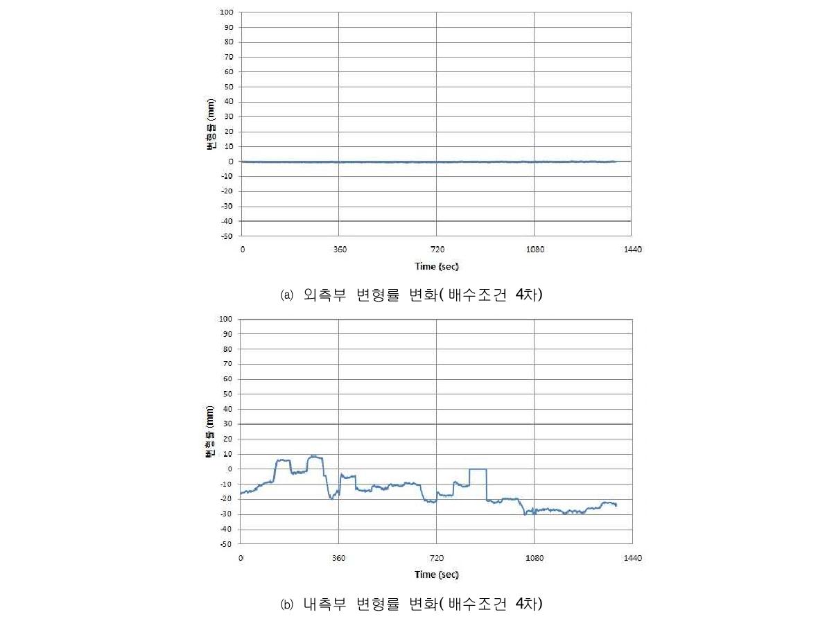 배수조건 4차에서의 변형률 변화