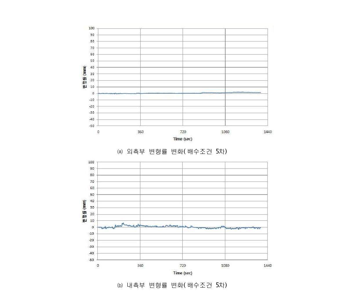 배수조건 5차에서의 변형률 변화