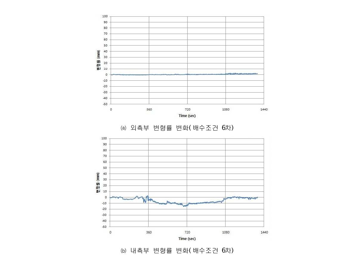 배수조건 6차에서의 변형률 변화