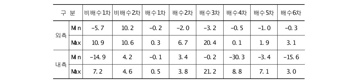 배수 및 비배수조건에 따른 내관 상부 변형률 변화량(mm)